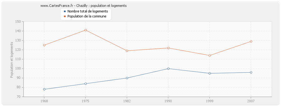 Chazilly : population et logements