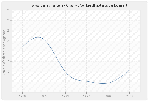 Chazilly : Nombre d'habitants par logement