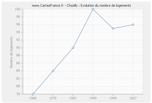 Chazilly : Evolution du nombre de logements