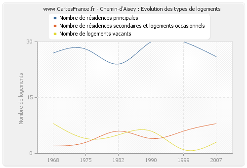 Chemin-d'Aisey : Evolution des types de logements