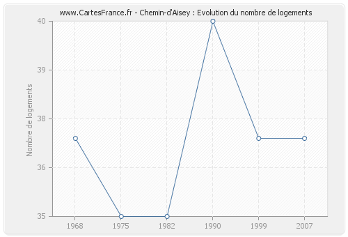 Chemin-d'Aisey : Evolution du nombre de logements