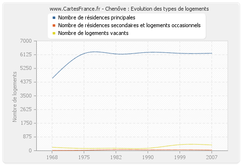 Chenôve : Evolution des types de logements