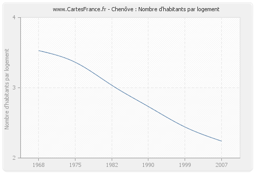 Chenôve : Nombre d'habitants par logement