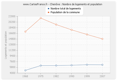 Chenôve : Nombre de logements et population