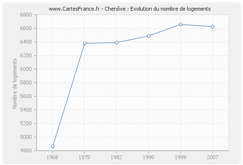 Chenôve : Evolution du nombre de logements