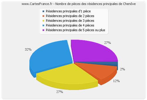 Nombre de pièces des résidences principales de Chenôve