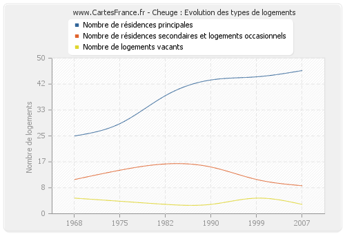 Cheuge : Evolution des types de logements