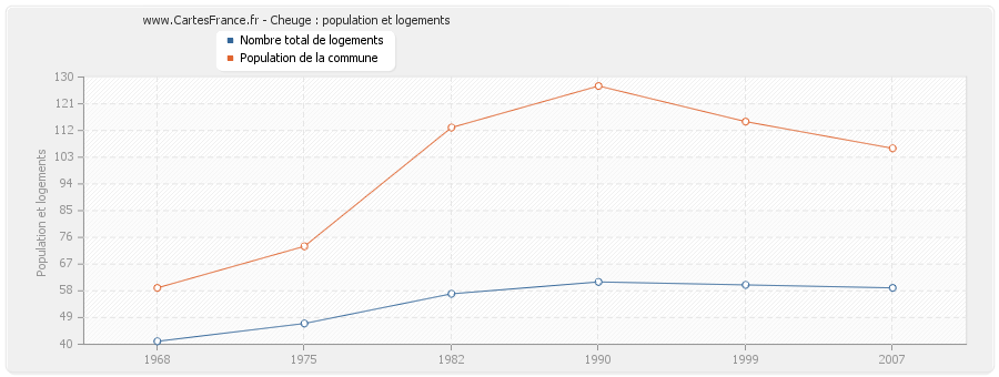 Cheuge : population et logements