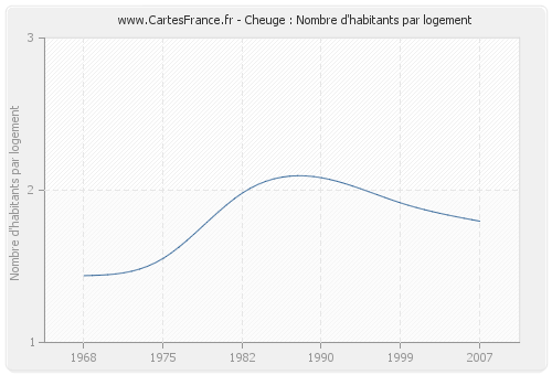 Cheuge : Nombre d'habitants par logement