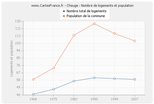 Cheuge : Nombre de logements et population