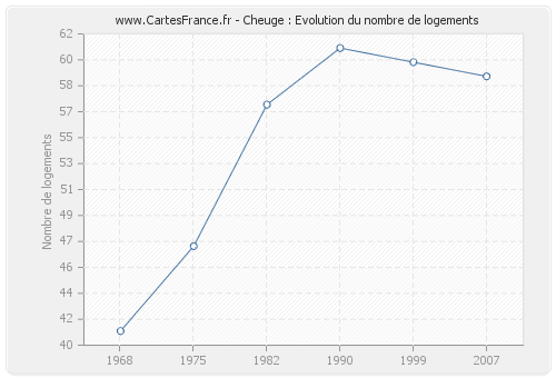 Cheuge : Evolution du nombre de logements