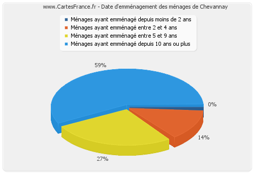 Date d'emménagement des ménages de Chevannay