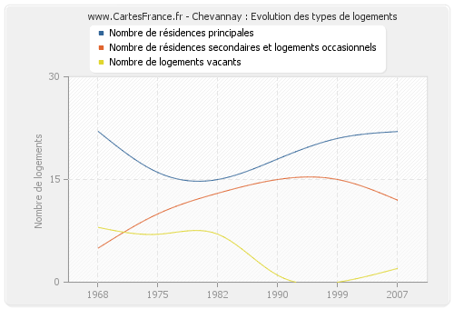 Chevannay : Evolution des types de logements