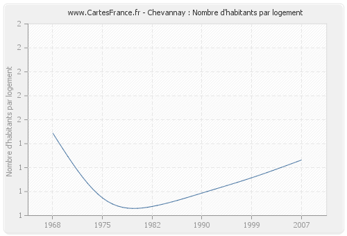 Chevannay : Nombre d'habitants par logement
