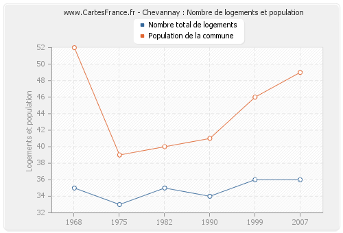 Chevannay : Nombre de logements et population