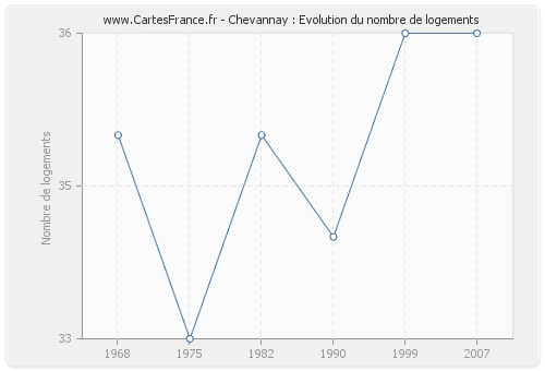 Chevannay : Evolution du nombre de logements