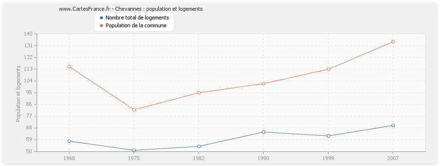 Chevannes : population et logements