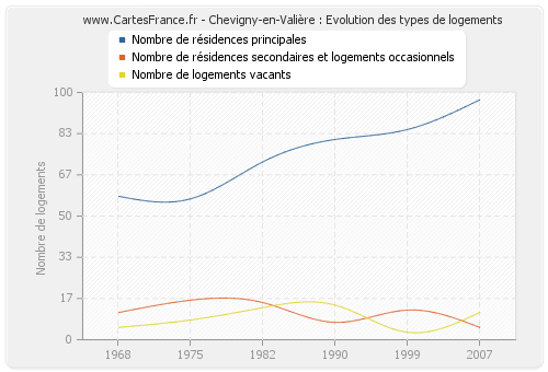 Chevigny-en-Valière : Evolution des types de logements