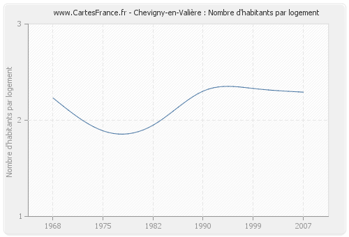 Chevigny-en-Valière : Nombre d'habitants par logement