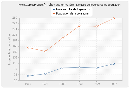 Chevigny-en-Valière : Nombre de logements et population