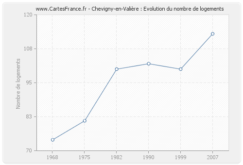Chevigny-en-Valière : Evolution du nombre de logements