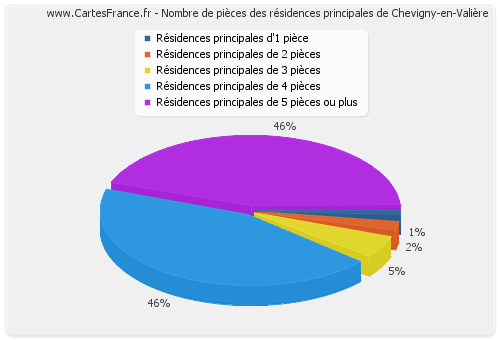 Nombre de pièces des résidences principales de Chevigny-en-Valière