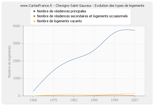 Chevigny-Saint-Sauveur : Evolution des types de logements