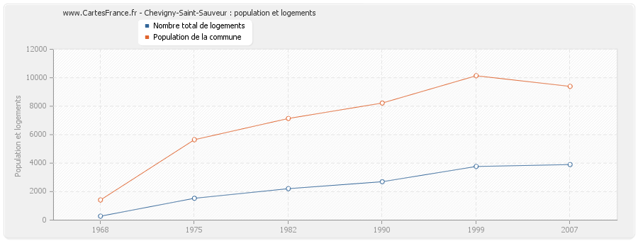 Chevigny-Saint-Sauveur : population et logements