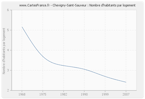 Chevigny-Saint-Sauveur : Nombre d'habitants par logement