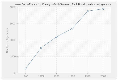 Chevigny-Saint-Sauveur : Evolution du nombre de logements