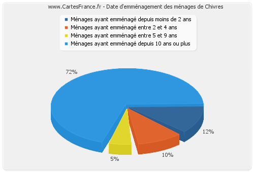 Date d'emménagement des ménages de Chivres