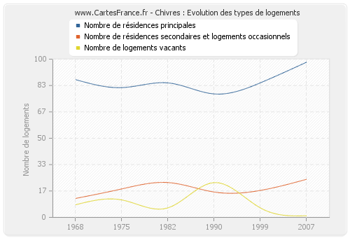 Chivres : Evolution des types de logements