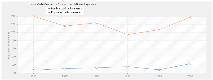 Chivres : population et logements