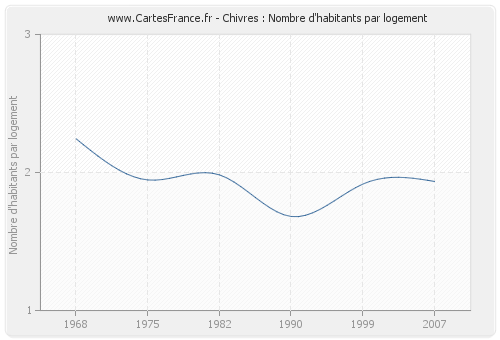 Chivres : Nombre d'habitants par logement