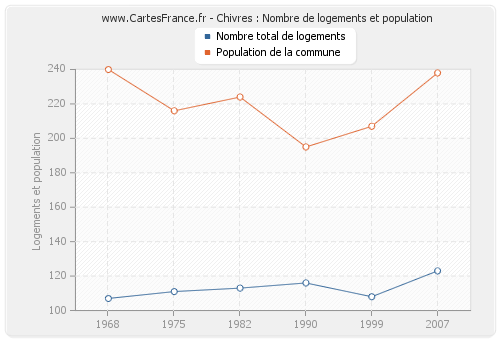 Chivres : Nombre de logements et population