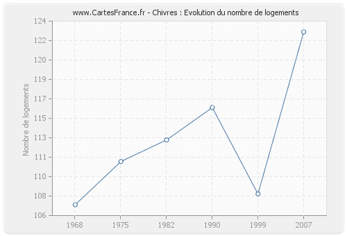 Chivres : Evolution du nombre de logements