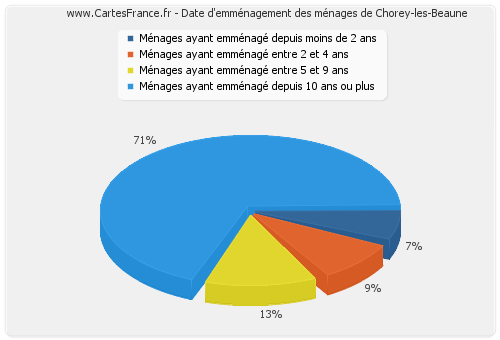Date d'emménagement des ménages de Chorey-les-Beaune