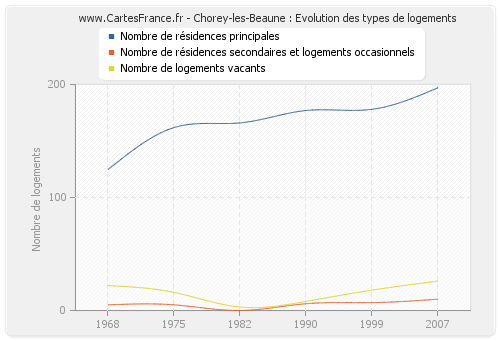 Chorey-les-Beaune : Evolution des types de logements