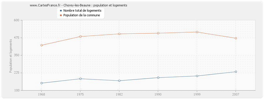 Chorey-les-Beaune : population et logements