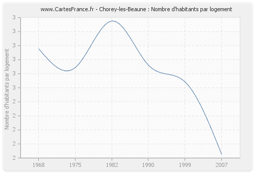 Chorey-les-Beaune : Nombre d'habitants par logement