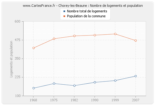 Chorey-les-Beaune : Nombre de logements et population
