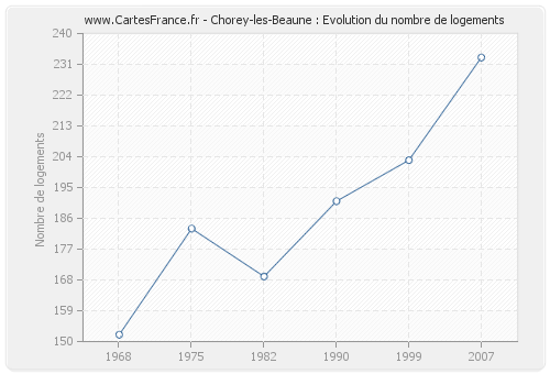 Chorey-les-Beaune : Evolution du nombre de logements