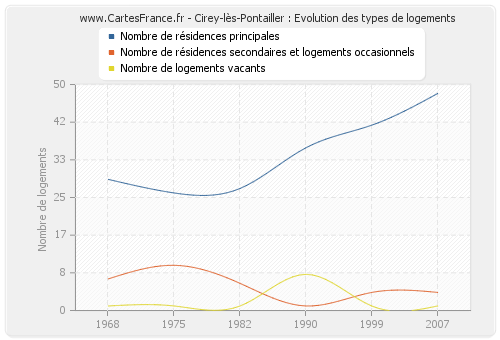 Cirey-lès-Pontailler : Evolution des types de logements