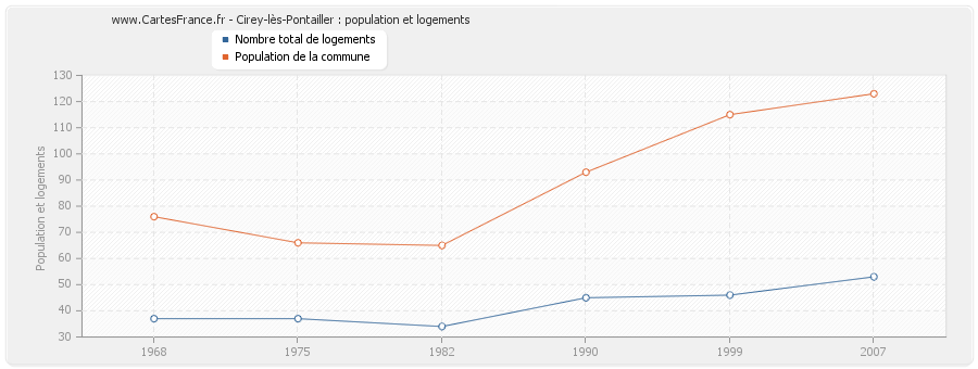 Cirey-lès-Pontailler : population et logements