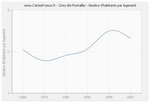 Cirey-lès-Pontailler : Nombre d'habitants par logement