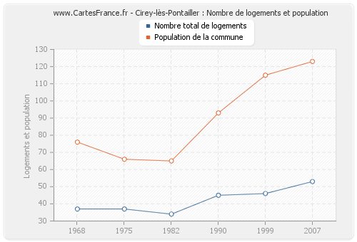 Cirey-lès-Pontailler : Nombre de logements et population