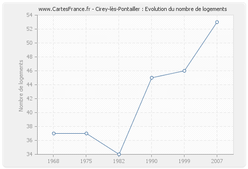 Cirey-lès-Pontailler : Evolution du nombre de logements