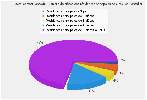 Nombre de pièces des résidences principales de Cirey-lès-Pontailler