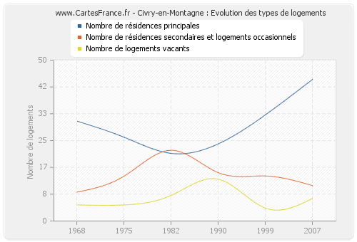 Civry-en-Montagne : Evolution des types de logements
