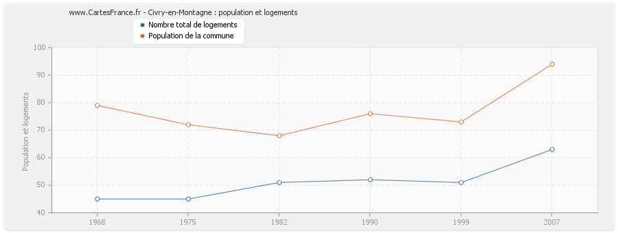 Civry-en-Montagne : population et logements